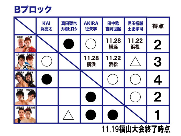 メインで「聖也」と「ヒロシ」vsTooSharp！イケメン侍vsサンライズ！デスペラードの連勝は続くのか!?公式戦4試合開催、武藤来場！～「WRESTLE-1 TOUR 2014 First Tag League Greatest ～初代タッグ王者決定リーグ戦」11/22浜松大会試合順決定のお知らせ