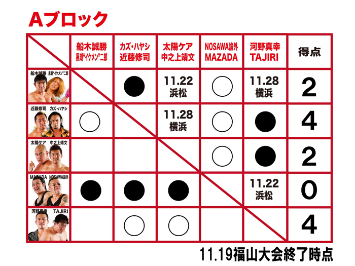 メインで「聖也」と「ヒロシ」vsTooSharp！イケメン侍vsサンライズ！デスペラードの連勝は続くのか!?公式戦4試合開催、武藤来場！～「WRESTLE-1 TOUR 2014 First Tag League Greatest ～初代タッグ王者決定リーグ戦」11/22浜松大会試合順決定のお知らせ