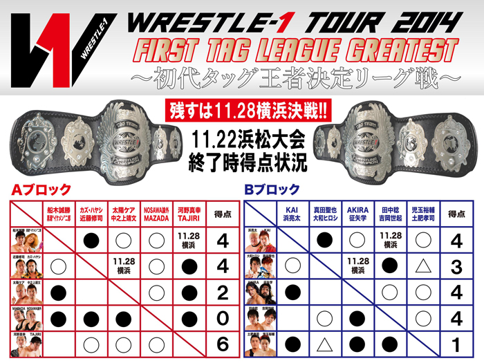 「First Tag League Greatest ～初代タッグ王者決定リーグ戦～」現在の得点状況（11.22浜松大会終了時）