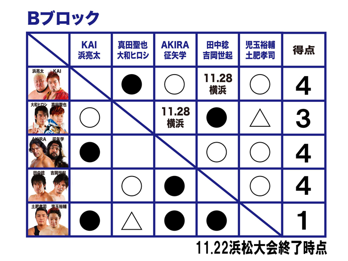 「First Tag League Greatest ～初代タッグ王者決定リーグ戦～」現在の得点状況（11.22浜松大会終了時）