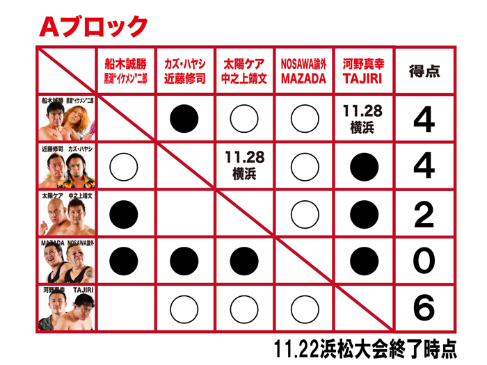 リーグ戦天王山！生き残るのはどのチームか!?注目の11.28横浜決戦！～「WRESTLE-1 TOUR 2014 First Tag League Greatest ～初代タッグ王者決定リーグ戦」11/28横浜大会試合順決定のお知らせ