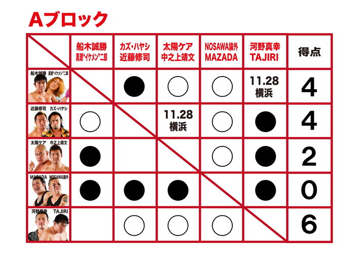 「初代タッグ王者決定リーグ戦」得点状況および各チームの30日後楽園ホール大会での決勝トーナメント進出条件