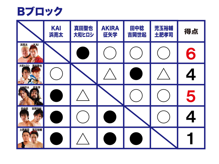 「First Tag League Greatest ～初代タッグ王者決定リーグ戦～」公式戦全日程終了！11月30日（日）東京・後楽園ホール（18時試合開始）大会での決勝トーナメント組み合わせ決定のお知らせ