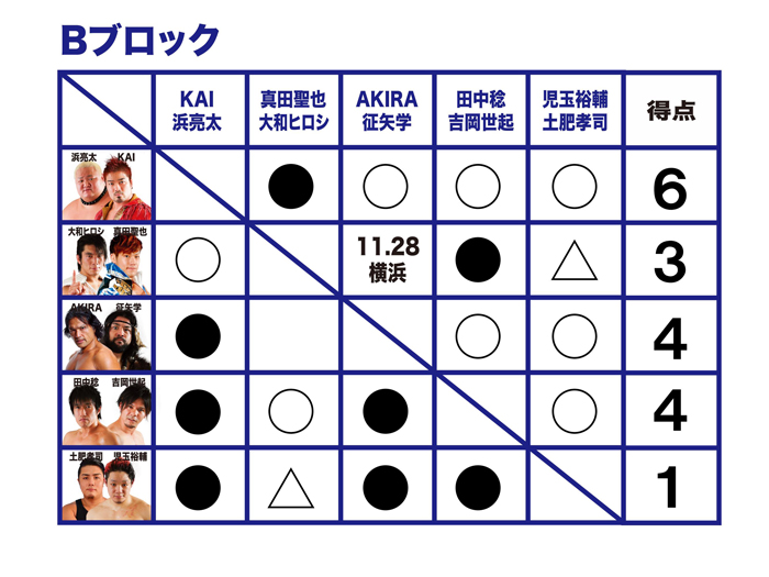 「初代タッグ王者決定リーグ戦」得点状況および各チームの30日後楽園ホール大会での決勝トーナメント進出条件