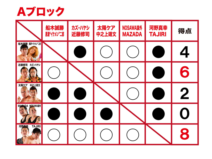 「First Tag League Greatest ～初代タッグ王者決定リーグ戦～」公式戦全日程終了！11月30日（日）東京・後楽園ホール（18時試合開始）大会での決勝トーナメント組み合わせ決定のお知らせ