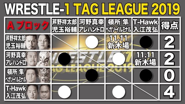 『WRESTLE-1 TAG LEAGUE 2019』情報〜2019.11.3現在